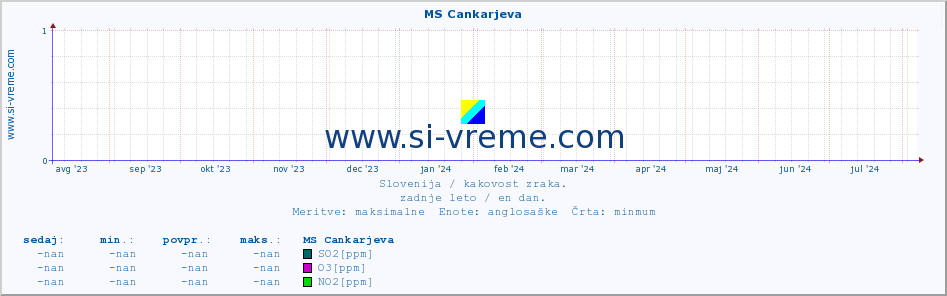 POVPREČJE :: MS Cankarjeva :: SO2 | CO | O3 | NO2 :: zadnje leto / en dan.