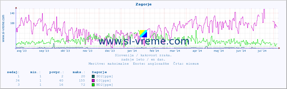 POVPREČJE :: Zagorje :: SO2 | CO | O3 | NO2 :: zadnje leto / en dan.