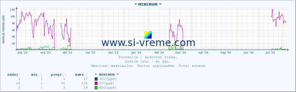 POVPREČJE :: * MINIMUM * :: SO2 | CO | O3 | NO2 :: zadnje leto / en dan.