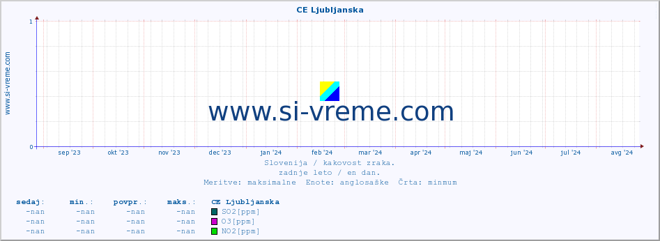 POVPREČJE :: CE Ljubljanska :: SO2 | CO | O3 | NO2 :: zadnje leto / en dan.