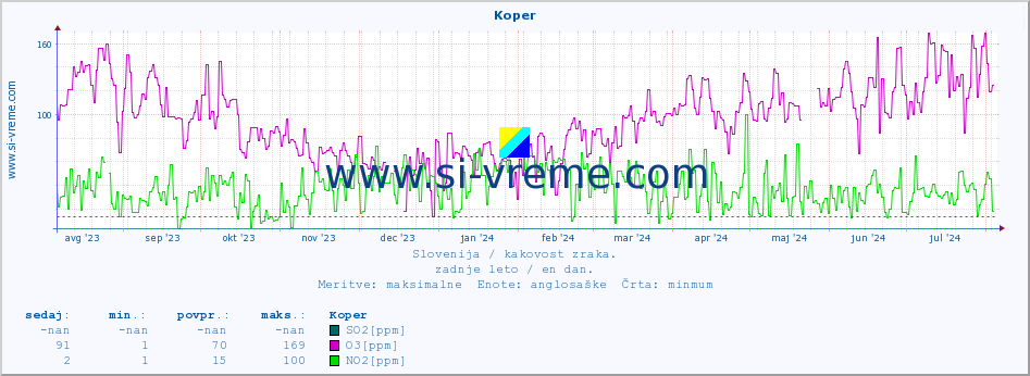 POVPREČJE :: Koper :: SO2 | CO | O3 | NO2 :: zadnje leto / en dan.