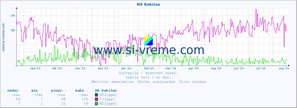 POVPREČJE :: MS Rakičan :: SO2 | CO | O3 | NO2 :: zadnje leto / en dan.