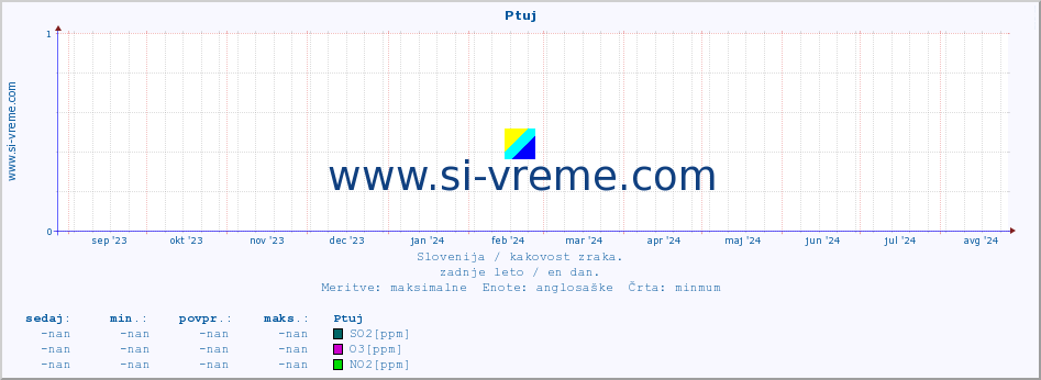 POVPREČJE :: Ptuj :: SO2 | CO | O3 | NO2 :: zadnje leto / en dan.