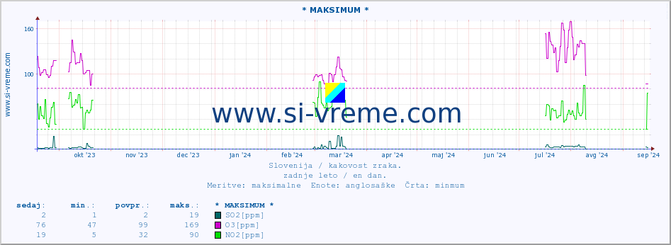 POVPREČJE :: * MAKSIMUM * :: SO2 | CO | O3 | NO2 :: zadnje leto / en dan.