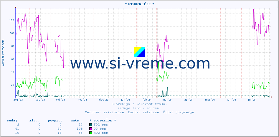 POVPREČJE :: * POVPREČJE * :: SO2 | CO | O3 | NO2 :: zadnje leto / en dan.