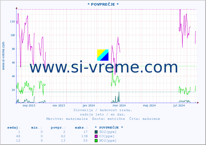 POVPREČJE :: * POVPREČJE * :: SO2 | CO | O3 | NO2 :: zadnje leto / en dan.