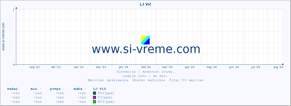 POVPREČJE :: LJ Vič :: SO2 | CO | O3 | NO2 :: zadnje leto / en dan.