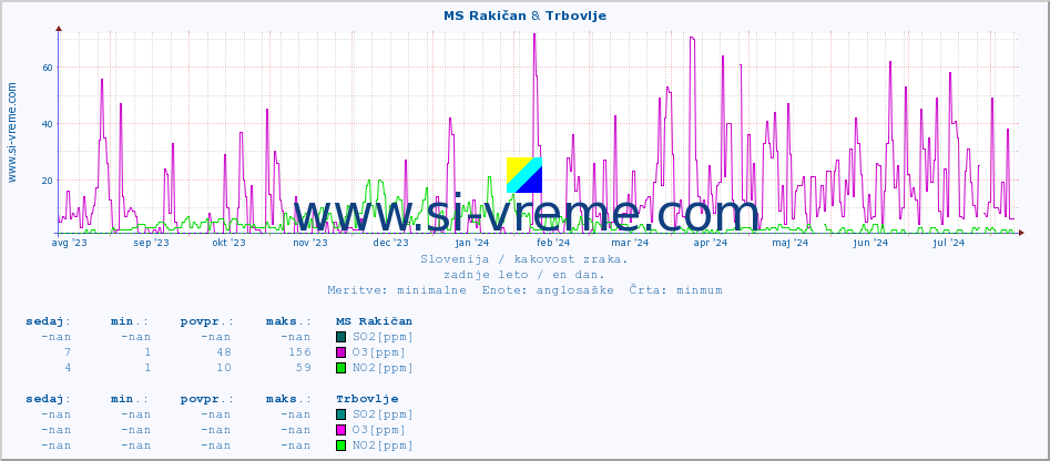 POVPREČJE :: MS Rakičan & Trbovlje :: SO2 | CO | O3 | NO2 :: zadnje leto / en dan.