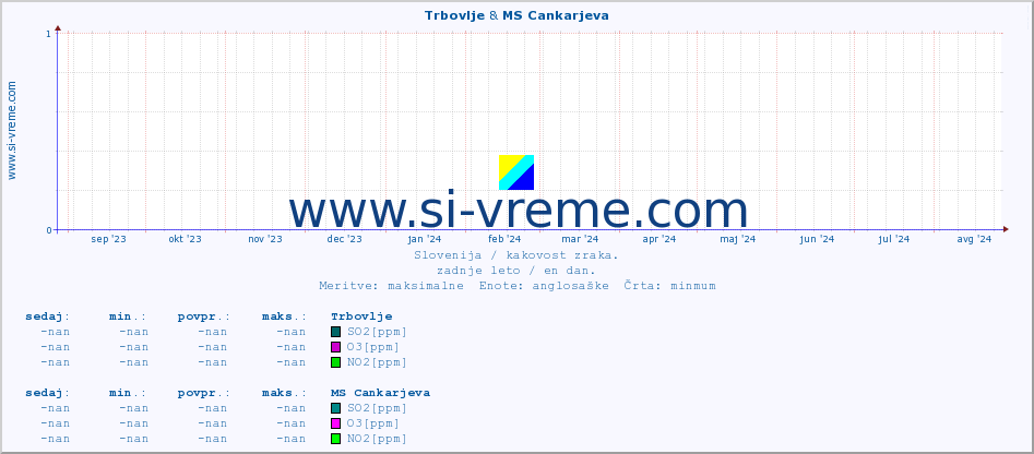 POVPREČJE :: Trbovlje & MS Cankarjeva :: SO2 | CO | O3 | NO2 :: zadnje leto / en dan.