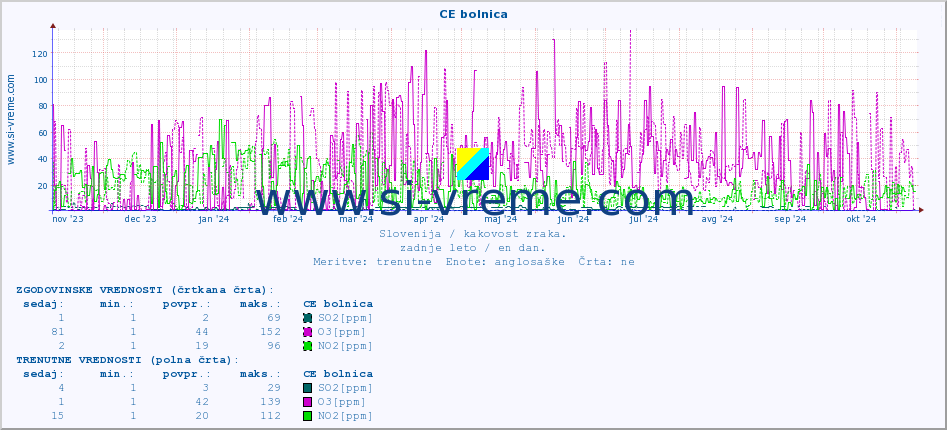 POVPREČJE :: CE bolnica :: SO2 | CO | O3 | NO2 :: zadnje leto / en dan.