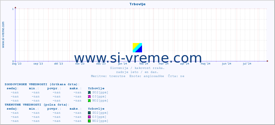 POVPREČJE :: Trbovlje :: SO2 | CO | O3 | NO2 :: zadnje leto / en dan.