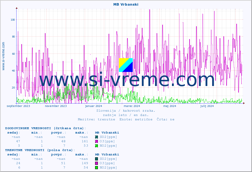 POVPREČJE :: MB Vrbanski :: SO2 | CO | O3 | NO2 :: zadnje leto / en dan.