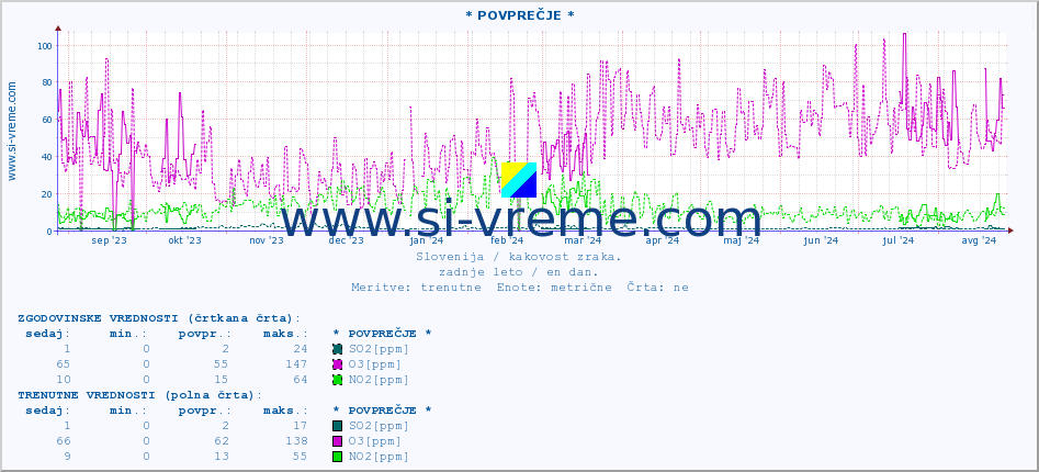 POVPREČJE :: * POVPREČJE * :: SO2 | CO | O3 | NO2 :: zadnje leto / en dan.