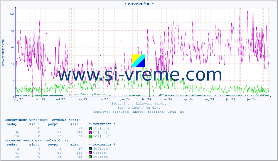 POVPREČJE :: * POVPREČJE * :: SO2 | CO | O3 | NO2 :: zadnje leto / en dan.