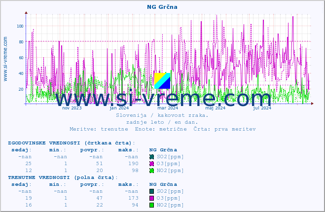 POVPREČJE :: NG Grčna :: SO2 | CO | O3 | NO2 :: zadnje leto / en dan.