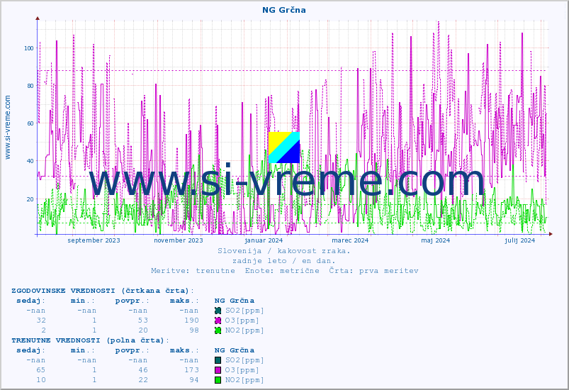 POVPREČJE :: NG Grčna :: SO2 | CO | O3 | NO2 :: zadnje leto / en dan.