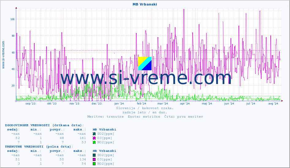 POVPREČJE :: MB Vrbanski :: SO2 | CO | O3 | NO2 :: zadnje leto / en dan.