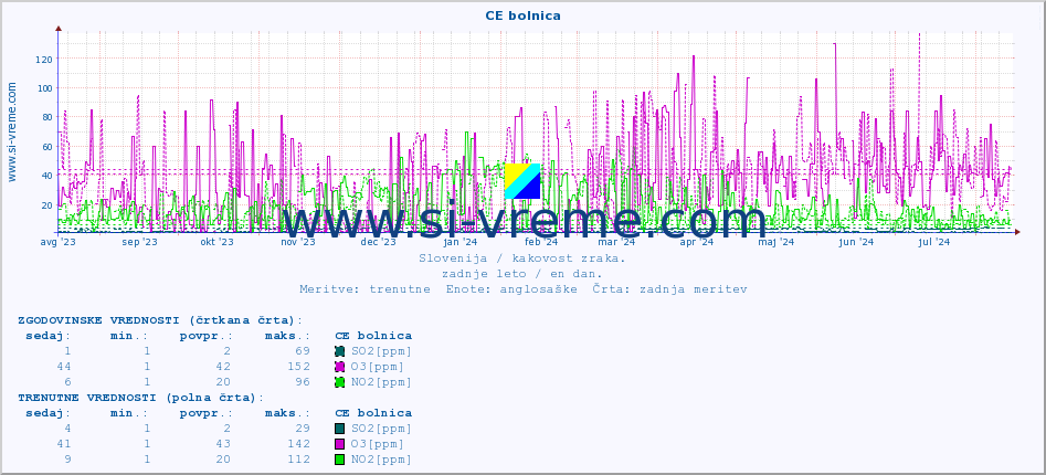 POVPREČJE :: CE bolnica :: SO2 | CO | O3 | NO2 :: zadnje leto / en dan.