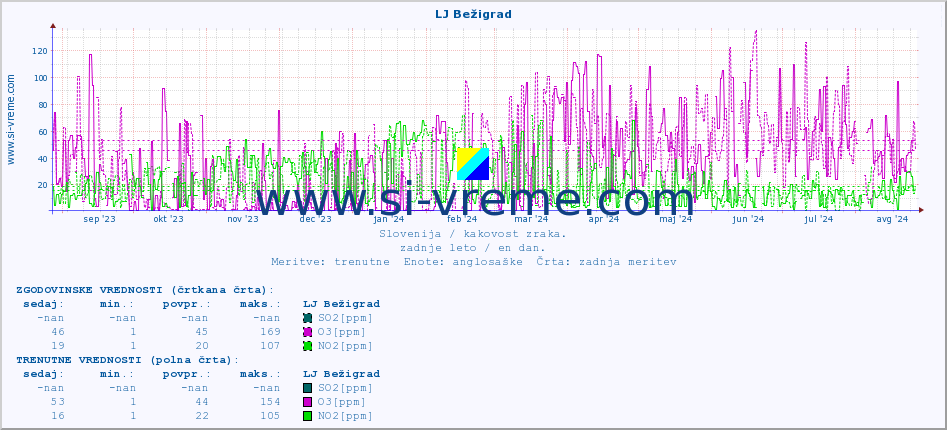 POVPREČJE :: LJ Bežigrad :: SO2 | CO | O3 | NO2 :: zadnje leto / en dan.