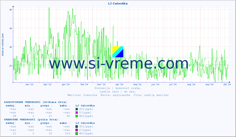POVPREČJE :: LJ Celovška :: SO2 | CO | O3 | NO2 :: zadnje leto / en dan.