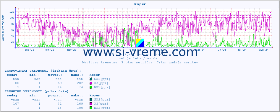 POVPREČJE :: Koper :: SO2 | CO | O3 | NO2 :: zadnje leto / en dan.