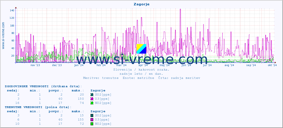 POVPREČJE :: Zagorje :: SO2 | CO | O3 | NO2 :: zadnje leto / en dan.