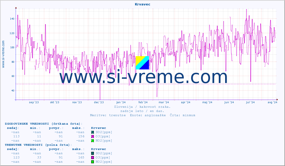 POVPREČJE :: Krvavec :: SO2 | CO | O3 | NO2 :: zadnje leto / en dan.