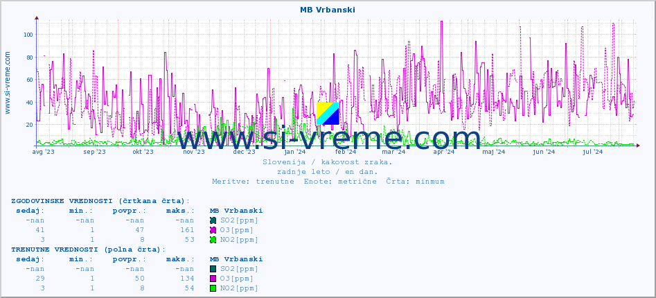 POVPREČJE :: MB Vrbanski :: SO2 | CO | O3 | NO2 :: zadnje leto / en dan.