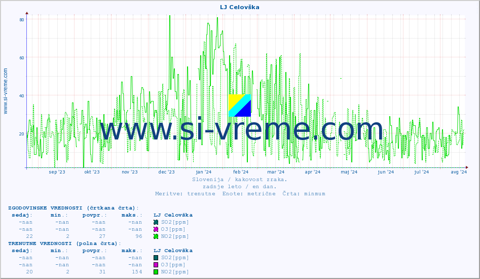 POVPREČJE :: LJ Celovška :: SO2 | CO | O3 | NO2 :: zadnje leto / en dan.