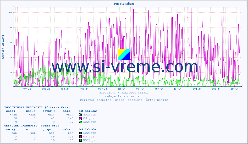 POVPREČJE :: MS Rakičan :: SO2 | CO | O3 | NO2 :: zadnje leto / en dan.