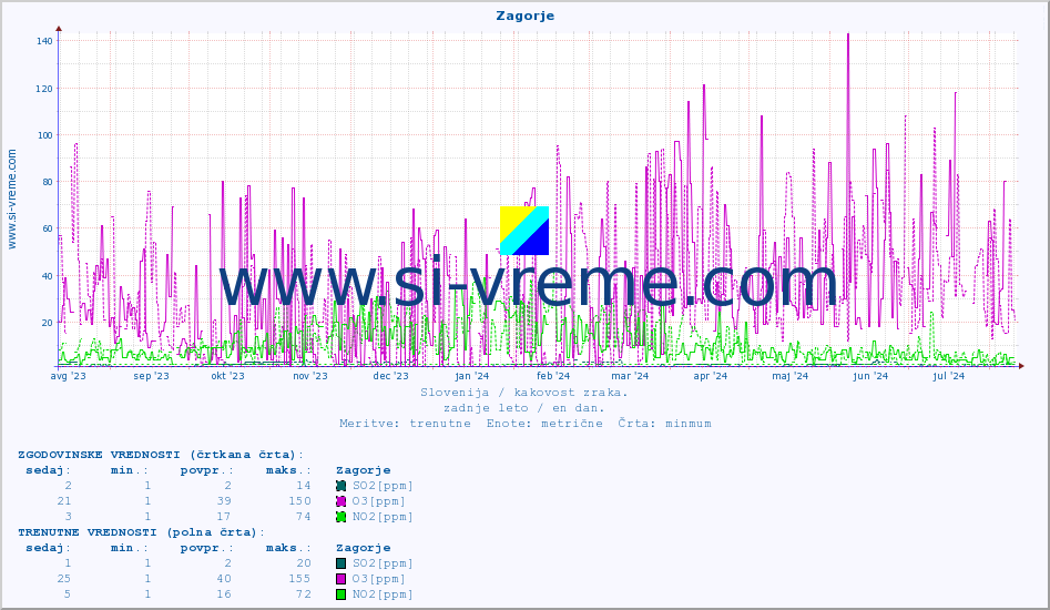 POVPREČJE :: Zagorje :: SO2 | CO | O3 | NO2 :: zadnje leto / en dan.