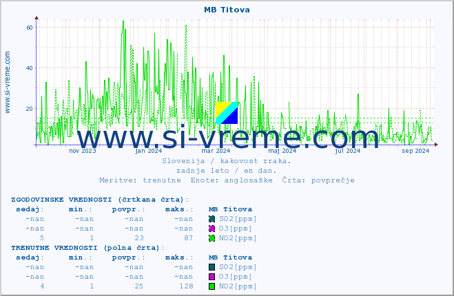 POVPREČJE :: MB Titova :: SO2 | CO | O3 | NO2 :: zadnje leto / en dan.