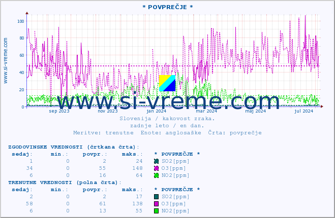 POVPREČJE :: * POVPREČJE * :: SO2 | CO | O3 | NO2 :: zadnje leto / en dan.