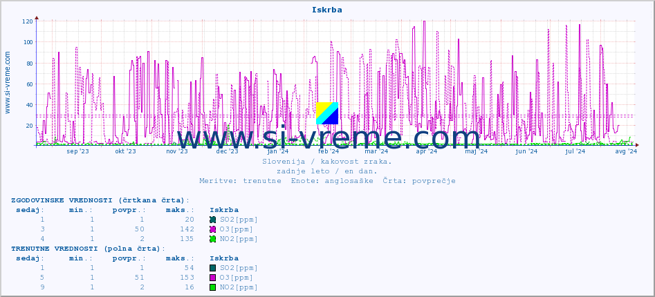 POVPREČJE :: Iskrba :: SO2 | CO | O3 | NO2 :: zadnje leto / en dan.