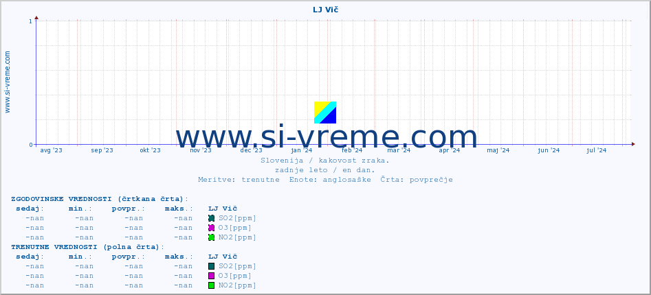 POVPREČJE :: LJ Vič :: SO2 | CO | O3 | NO2 :: zadnje leto / en dan.