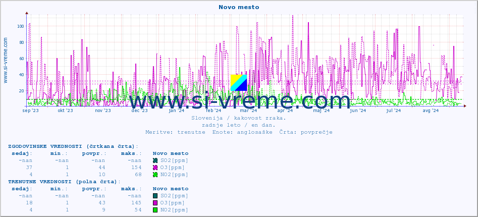 POVPREČJE :: Novo mesto :: SO2 | CO | O3 | NO2 :: zadnje leto / en dan.