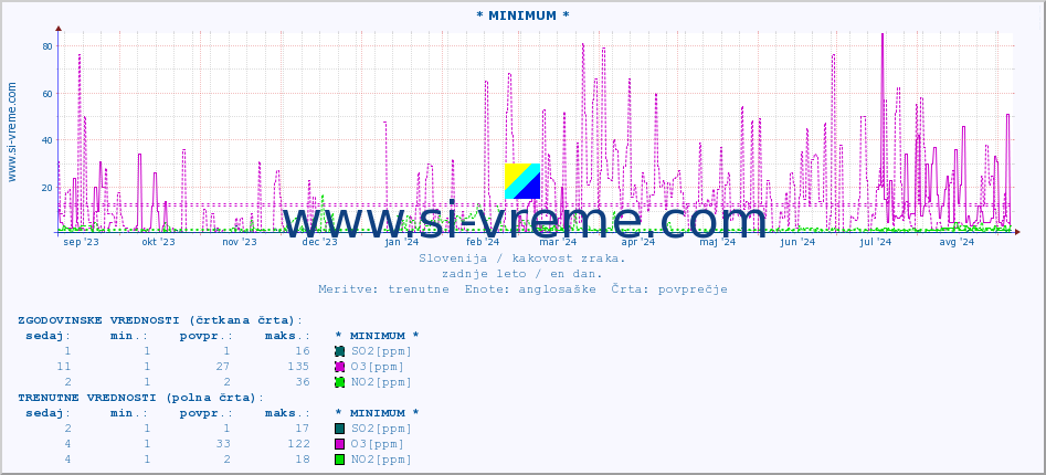 POVPREČJE :: * MINIMUM * :: SO2 | CO | O3 | NO2 :: zadnje leto / en dan.