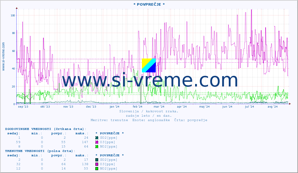 POVPREČJE :: * POVPREČJE * :: SO2 | CO | O3 | NO2 :: zadnje leto / en dan.