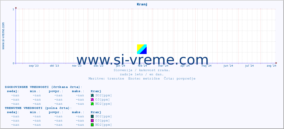 POVPREČJE :: Kranj :: SO2 | CO | O3 | NO2 :: zadnje leto / en dan.