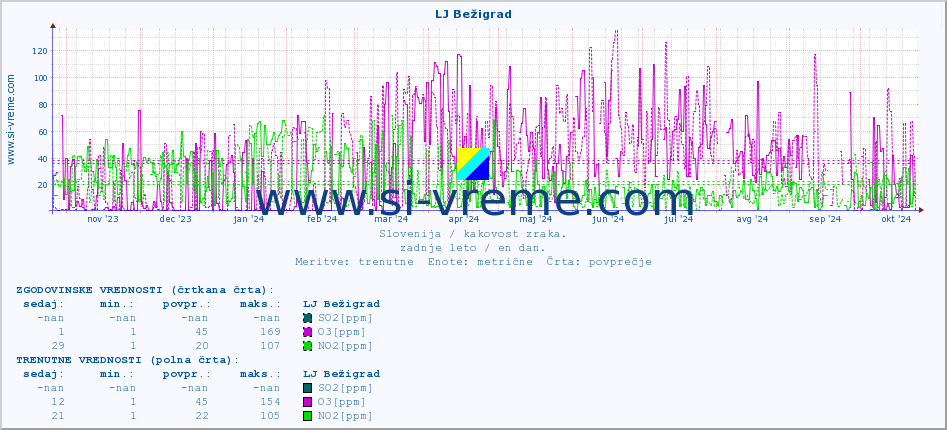 POVPREČJE :: LJ Bežigrad :: SO2 | CO | O3 | NO2 :: zadnje leto / en dan.