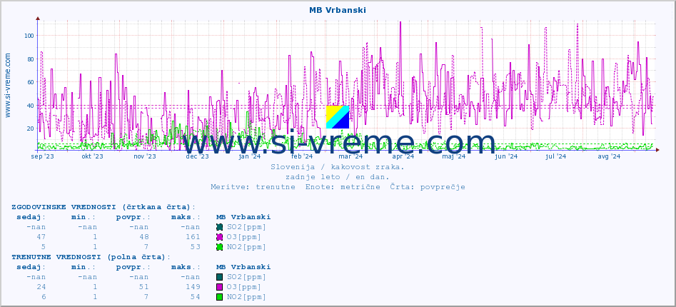 POVPREČJE :: MB Vrbanski :: SO2 | CO | O3 | NO2 :: zadnje leto / en dan.