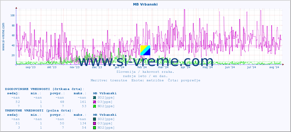 POVPREČJE :: MB Vrbanski :: SO2 | CO | O3 | NO2 :: zadnje leto / en dan.