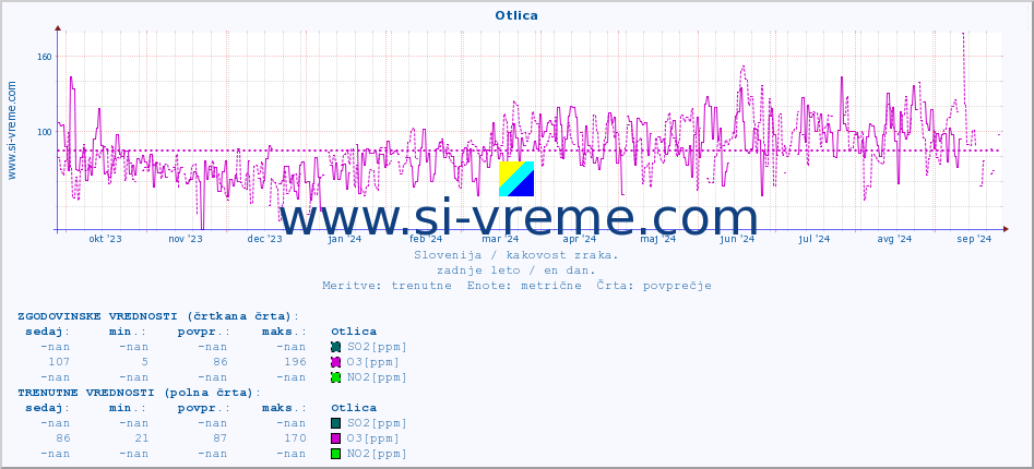 POVPREČJE :: Otlica :: SO2 | CO | O3 | NO2 :: zadnje leto / en dan.