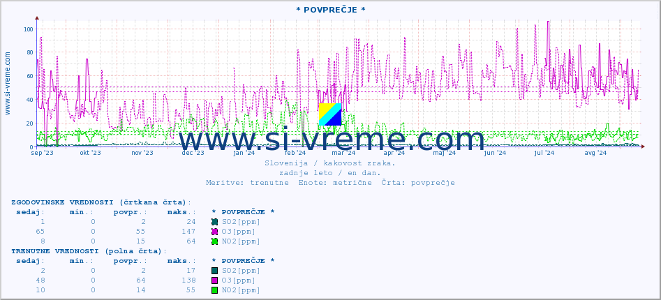 POVPREČJE :: * POVPREČJE * :: SO2 | CO | O3 | NO2 :: zadnje leto / en dan.