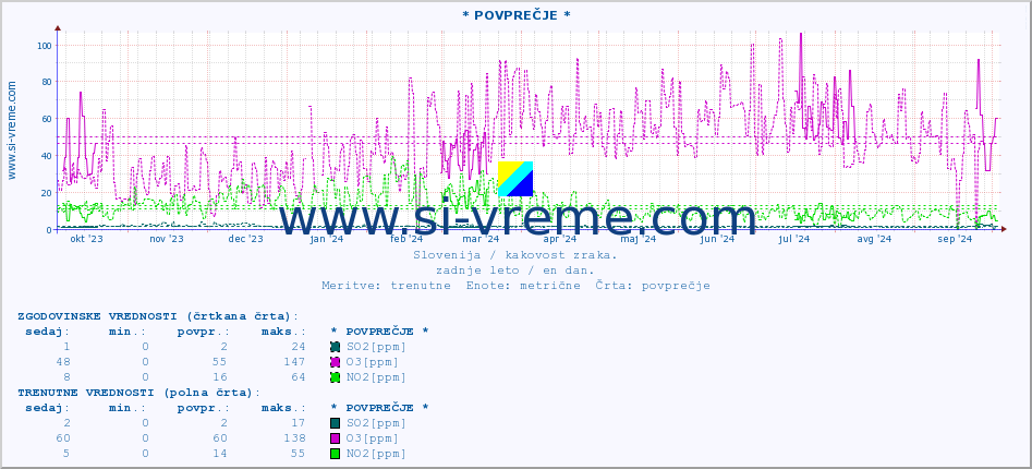 POVPREČJE :: * POVPREČJE * :: SO2 | CO | O3 | NO2 :: zadnje leto / en dan.