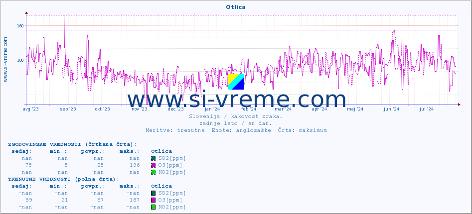 POVPREČJE :: Otlica :: SO2 | CO | O3 | NO2 :: zadnje leto / en dan.