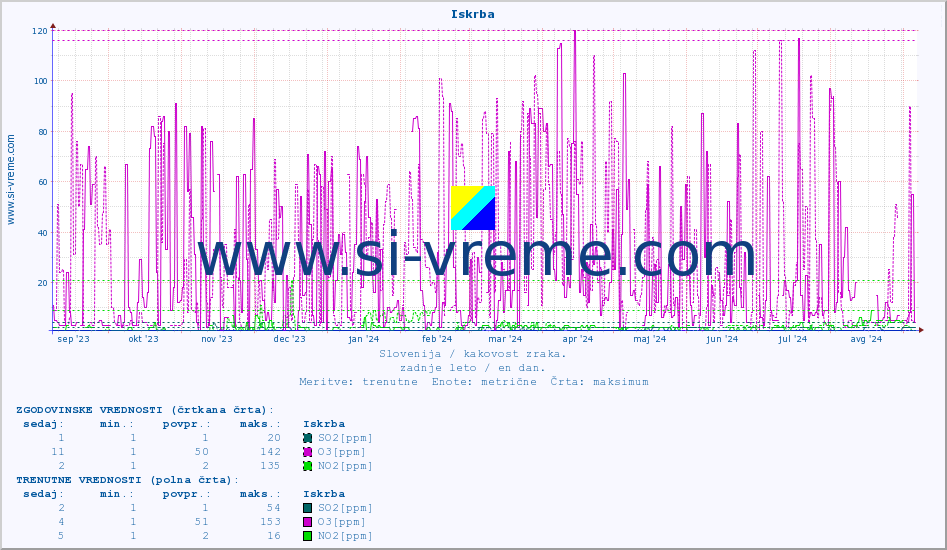 POVPREČJE :: Iskrba :: SO2 | CO | O3 | NO2 :: zadnje leto / en dan.