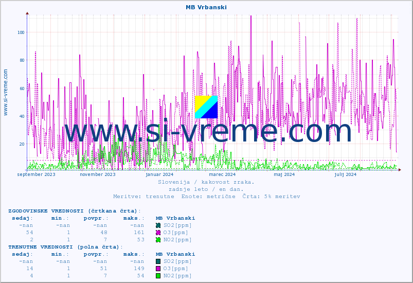 POVPREČJE :: MB Vrbanski :: SO2 | CO | O3 | NO2 :: zadnje leto / en dan.