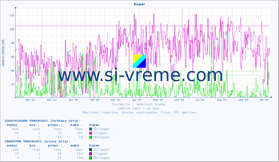 POVPREČJE :: Koper :: SO2 | CO | O3 | NO2 :: zadnje leto / en dan.