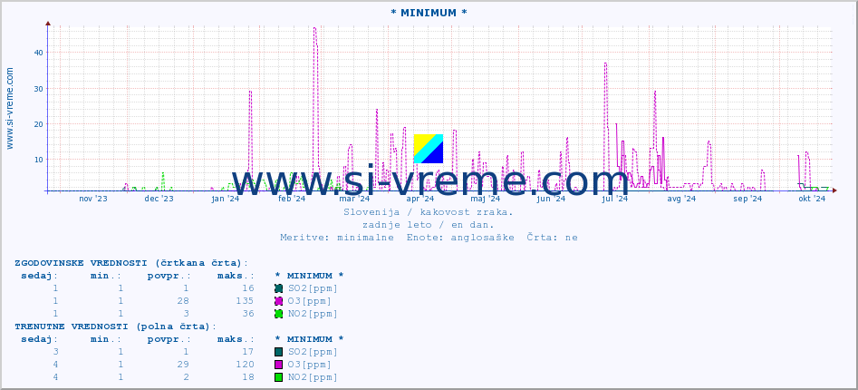 POVPREČJE :: * MINIMUM * :: SO2 | CO | O3 | NO2 :: zadnje leto / en dan.